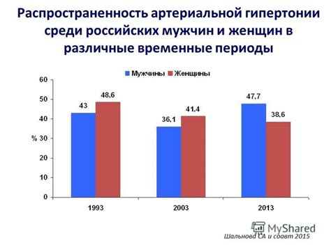 Распространенность преддиабета среди женщин в мире и в России