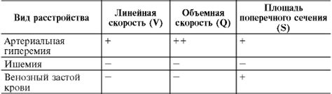 Расстройства периферического кровообращения