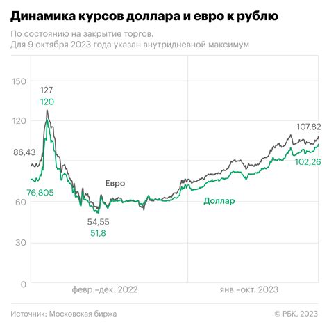 Растущий курс евро и его причины