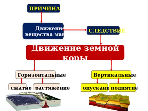 Растяжение и сжатие земной коры