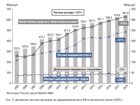 Расходы и финансирование