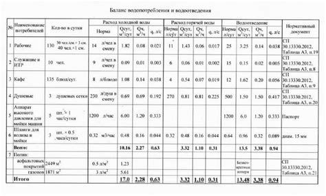 Расчеты потребления воды по повышенному коэффициенту