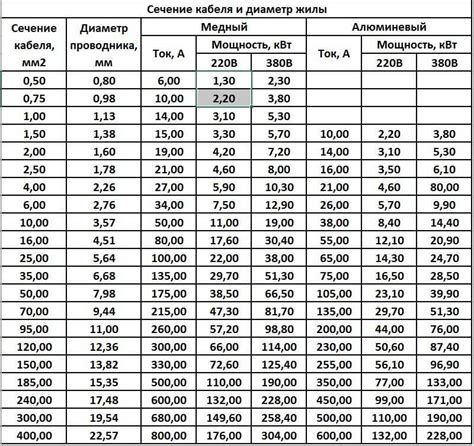 Расчет диаметра сечения