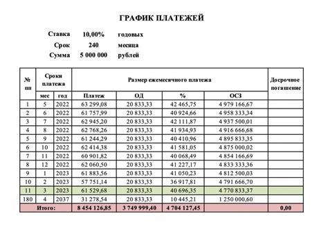 Расчет кредитных платежей в титульный период