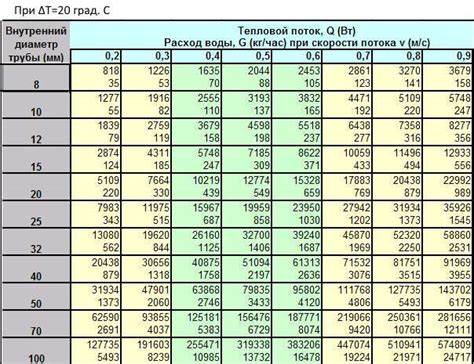 Расчет необходимой длины и диаметра труб для отопления