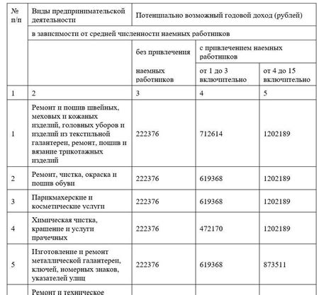 Расчет патента: влияние количества объектов