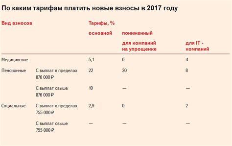 Расчет страховых взносов