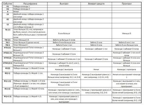 Расшифровка исходов