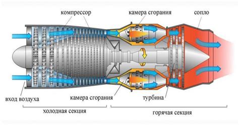 Расшифровка понятия: газотурбинный двигатель и газотурбинный цикл