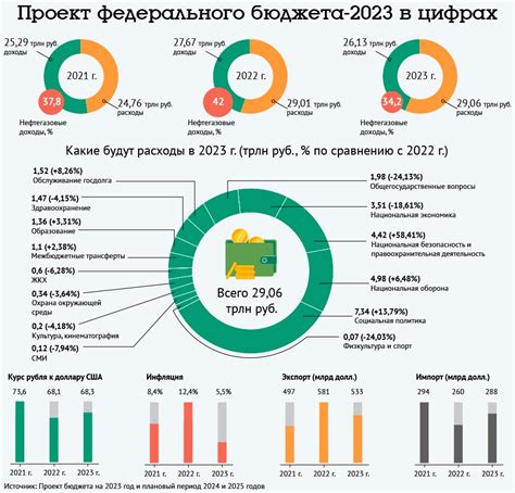 Рационализация бюджета