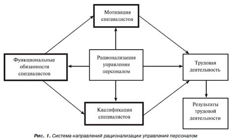 Рационализация времени