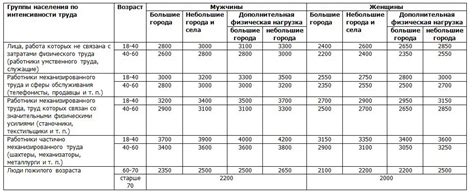 Рацион питания для увеличения утилизации глюкозы