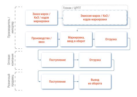 Реализация подконтрольной продукции