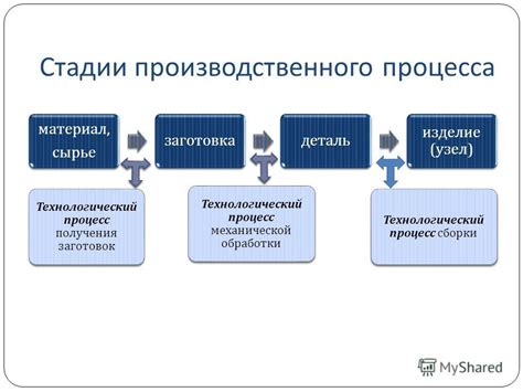 Реализация производственного процесса