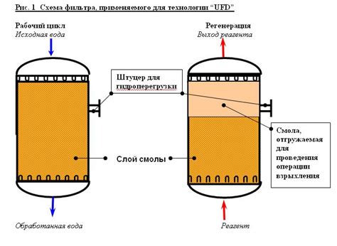 Регенерация фильтра: суть, процесс, значение