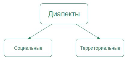 Региональные и диалектные вариации