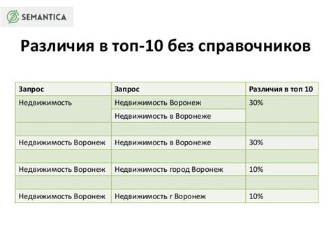 Региональные цифры в ССС