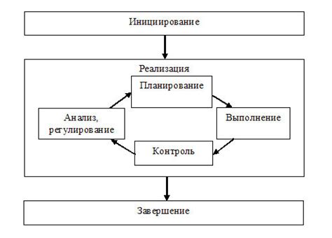 Регулирование и контроль выполнения задач