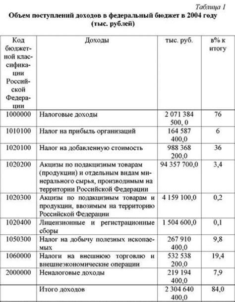 Регулирование экономической активности через налоги