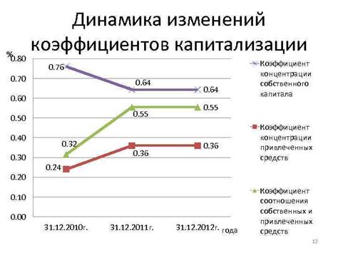 Регулярность изменений коэффициентов