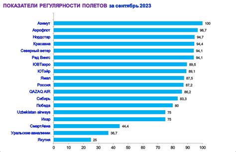 Регулярность и график полетов