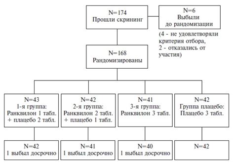 Режим дозирования препарата