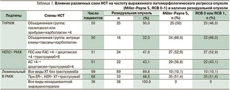 Резидуальная опухоль: суть и методы обнаружения