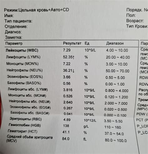 Результаты анализа negative и их значение