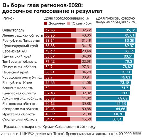 Результаты голосования по итогам выборов