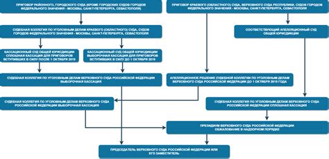 Результаты обжалования приговора