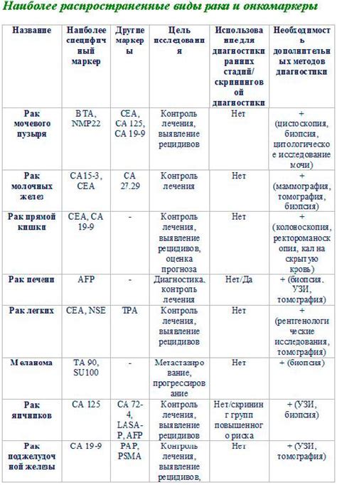 Результаты онкомаркера: понимаем значение и разбираем интерпретацию