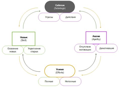 Результаты прилагаемых усилий