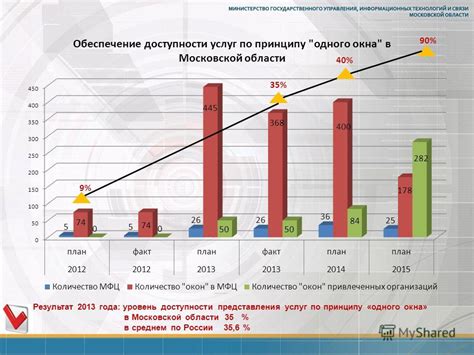 Результаты применения правила одного окна