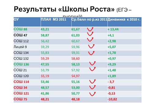 Результаты применения школы роста в образовании