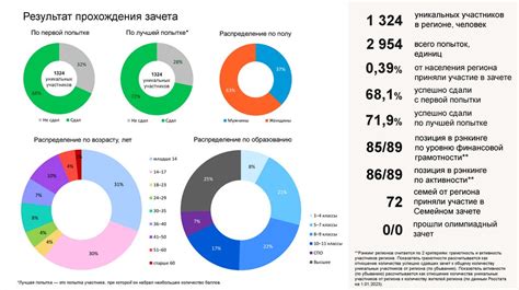 Результаты прохождения