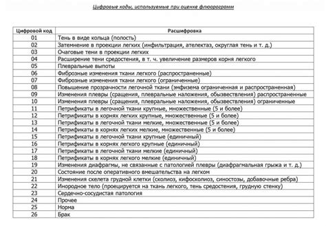 Результаты флюорографии: декодирование и значения чисел