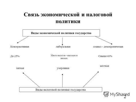 Результаты экономической политики повышения налогов