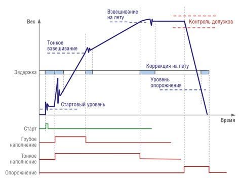 Рекомендации по взвешиванию