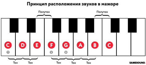 Рекомендации по использованию мажорной ноты в собственных композициях