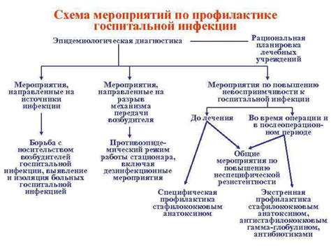 Рекомендации по профилактике передачи условно патогенной инфекции