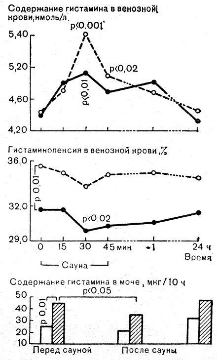 Рекомендации по снижению уровня гистамина в крови