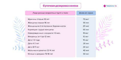 Рекомендуемая суточная норма селена