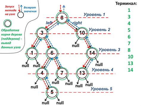 Рекурсивный алгоритм обхода дерева