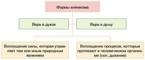 Религиозные представления в обществе