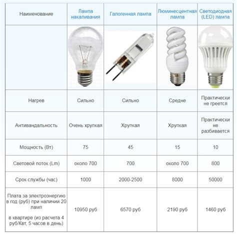Ресурс и мощность лампы также играют роль