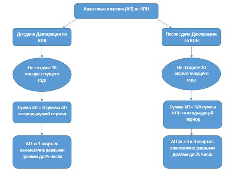 Решение КПН формирование акта: что это значит?