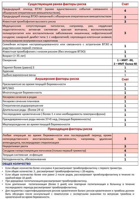 Риск ВТЭО после родов