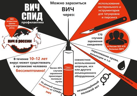 Риск заражения ВИЧ-инфекцией при различных сексуальных практиках