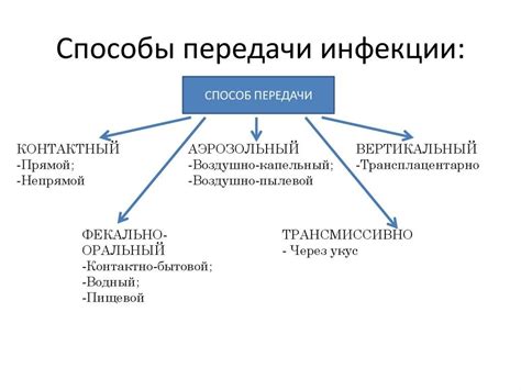 Риск передачи инфекций и бактерий