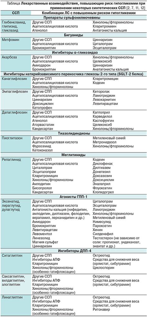 Риск развития гипогликемии